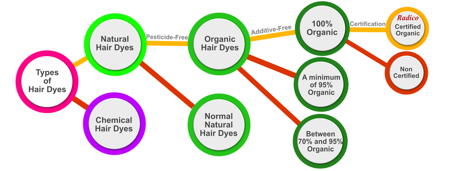 Type of hair dye